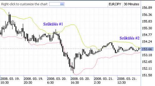 Bollinger Bands (Bollinger szalagok)