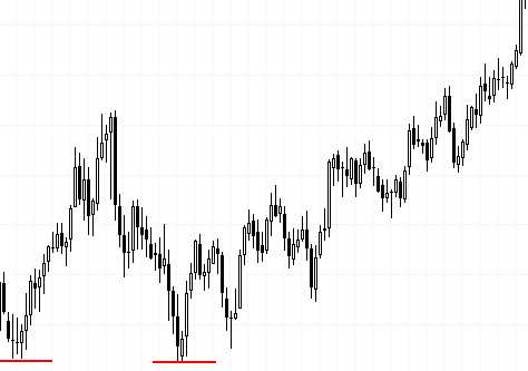 Dupla alj /Double Bottom/