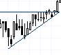 Emelkedő háromszög /Ascending Triangle/