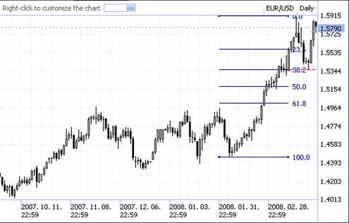 Fibonacci Retracement