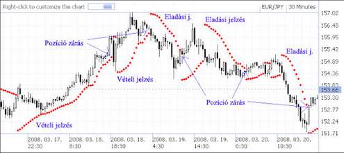 Parabolic SAR (Stop And Reversal) 